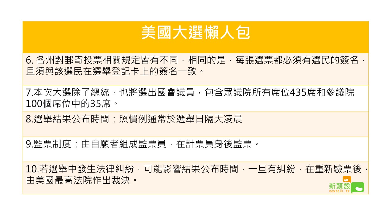 選舉人團制度？郵寄投票？美國大選10項必知懶人包 (圖)