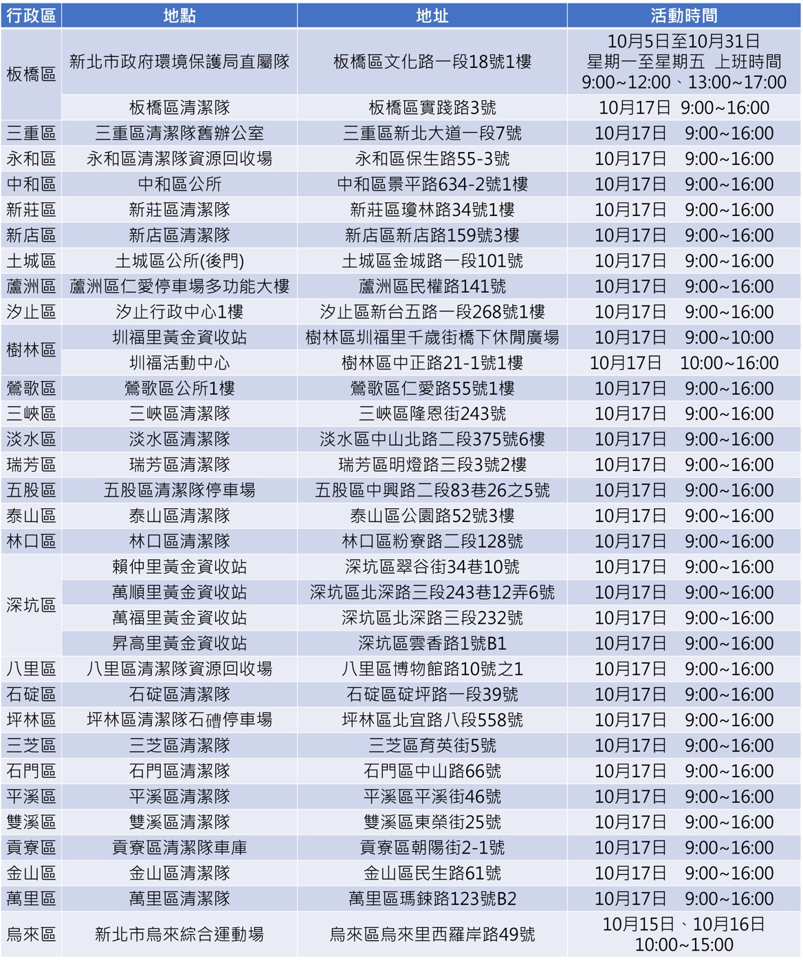 今年10月份新北市手機回收兌換抽獎序號地點。 圖:新北市環保局提供 今年10月份新北市手機回收兌換抽獎序號地點。 圖:新北市環保局提供