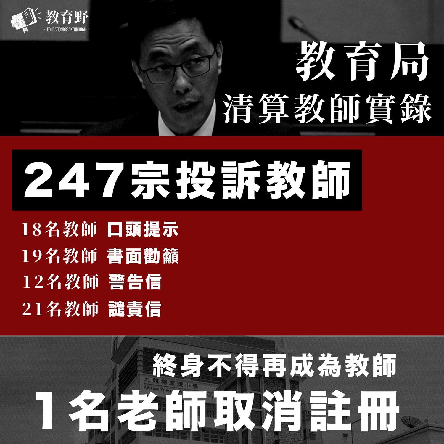 香港教育局自去年6月起,處理了247宗涉及教師專業操守問題的投訴。 圖:翻攝教育野臉書 香港教育局自去年6月起,處理了247宗涉及教師專業操守問題的投訴。 圖:翻攝教育野臉書
