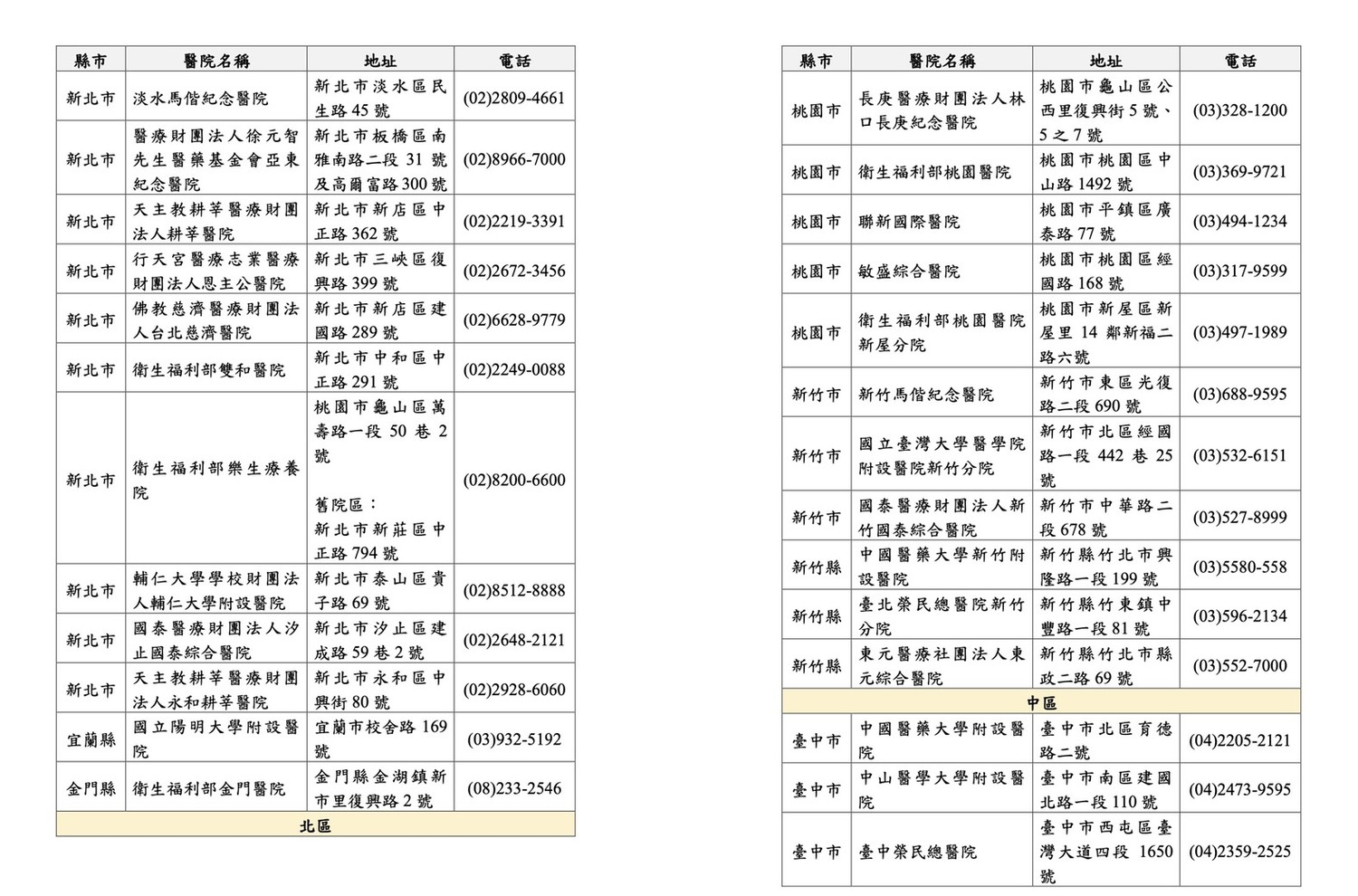 新北、桃園、宜蘭、新竹、台中、金門,自費檢驗檢驗院所一覽表。 圖:指揮中心/提供 新北、桃園、宜蘭、新竹、台中、金門,自費檢驗檢驗院所一覽表。 圖:指揮中心/提供