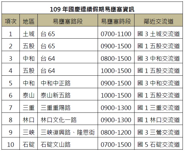 109年國慶連續假期新北市區道路易壅塞路段及時段資訊。 圖:新北市交通局/提供 109年國慶連續假期新北市區道路易壅塞路段及時段資訊。 圖:新北市交通局/提供