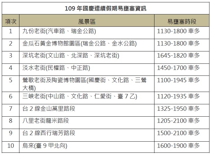 109年國慶連續假期新北各大風景區易壅塞路段及時段資訊。 圖:新北市交通局/提供 109年國慶連續假期新北各大風景區易壅塞路段及時段資訊。 圖:新北市交通局/提供