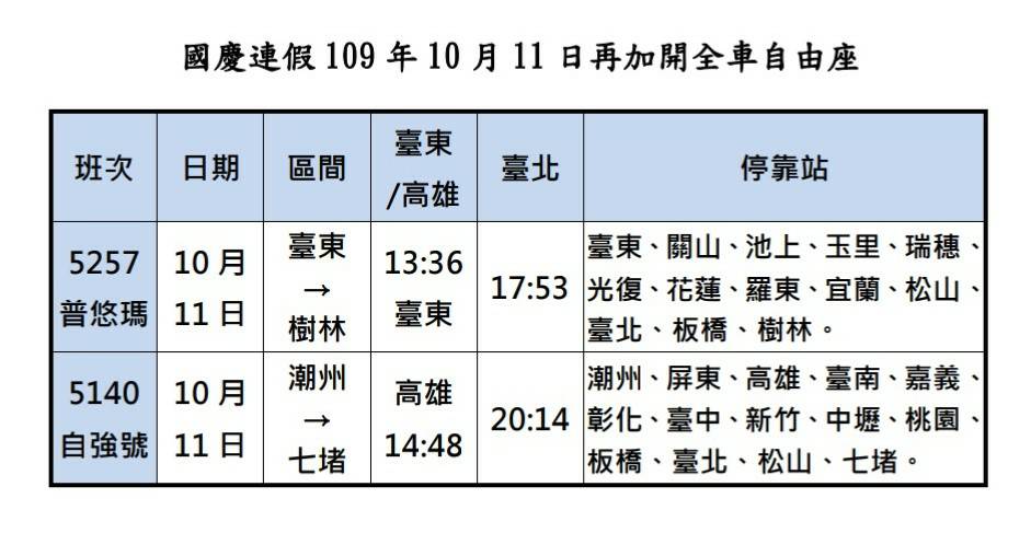 1圖掌握火車班次！國慶連假北返運輸 台鐵：加開自強號全車自由座