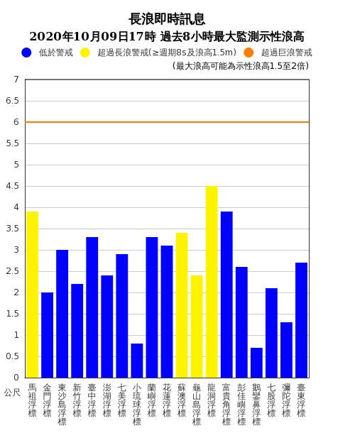 目前測得浪高有2至4米左右。 圖:中央氣象局/提供 目前測得浪高有2至4米左右。 圖:中央氣象局/提供