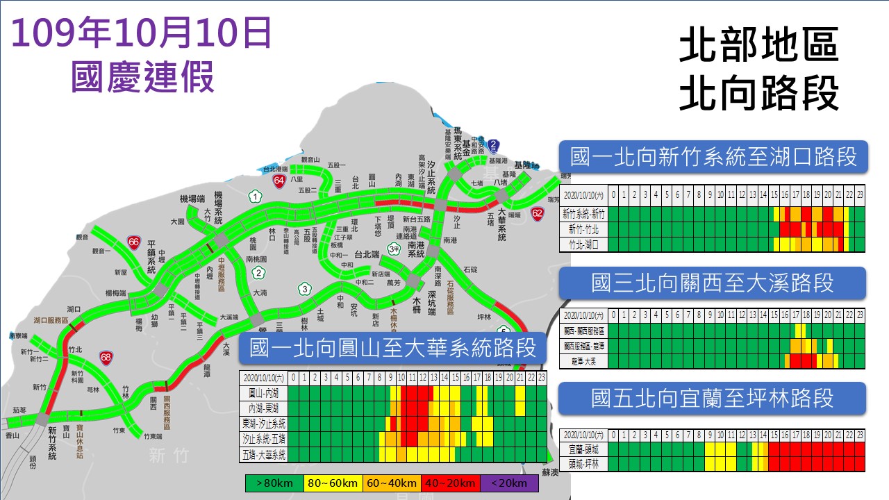 國慶連假第二天,高公局預判國道北部北向車流量。 圖:高公局/提供 國慶連假第二天,高公局預判國道北部北向車流量。 圖:高公局/提供
