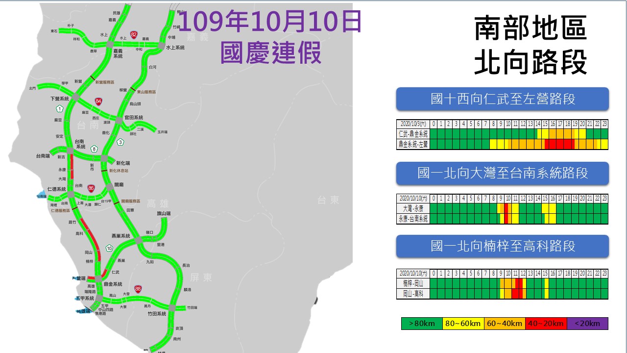 國慶連假第二天,高公局預判國道南部北向車流量。 圖:高公局/提供 國慶連假第二天,高公局預判國道南部北向車流量。 圖:高公局/提供