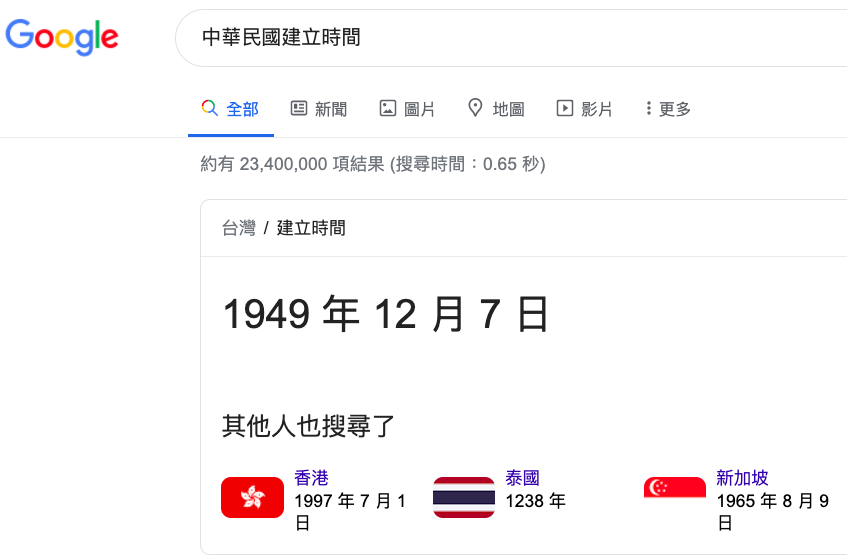 搜尋中華民國建立時間變1949年 Google調查中
