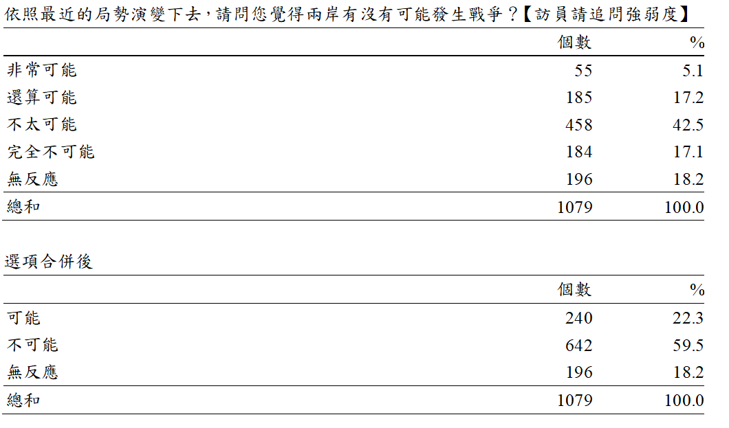 國民黨智庫民調：近6成民眾認為兩岸不會發生戰爭