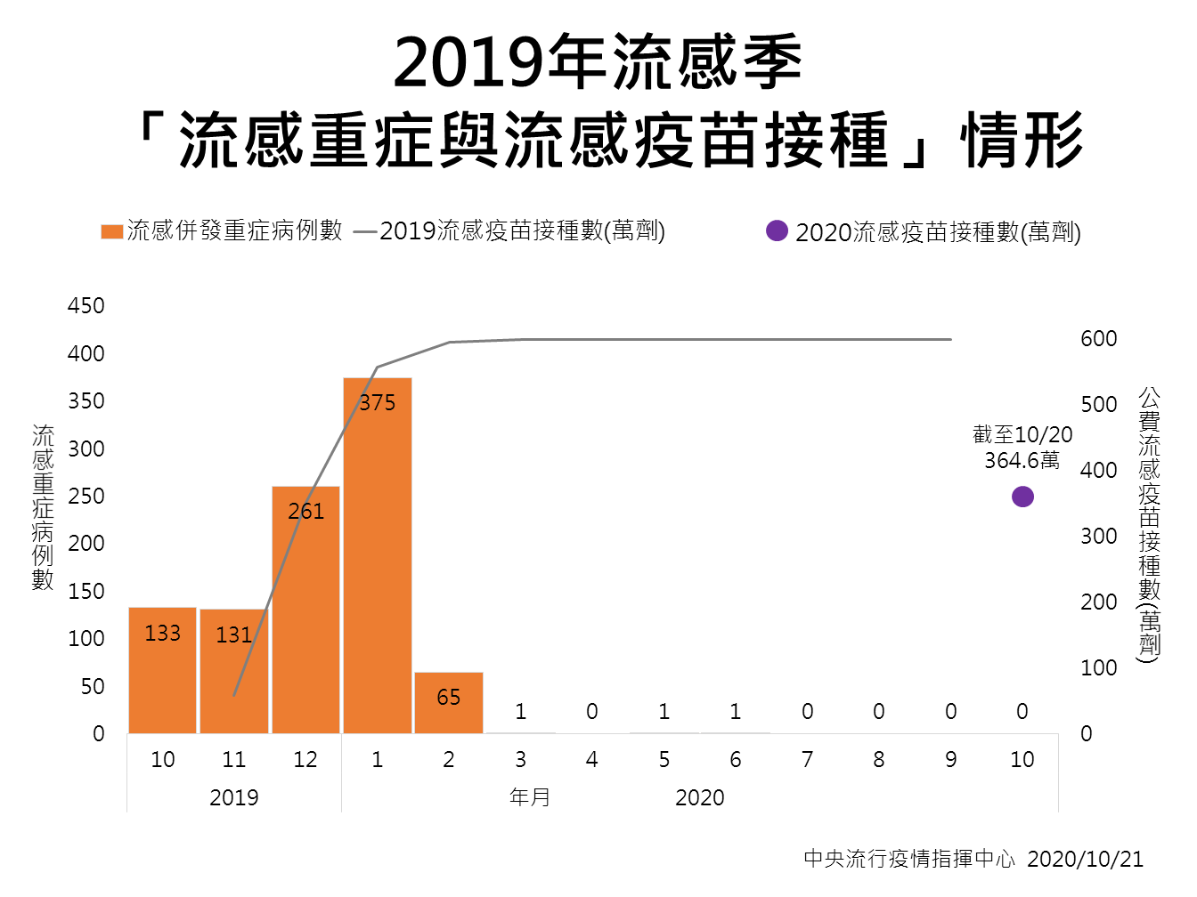 2019年流感季「流感重症與流感疫苗接種」圖表。 圖:中央流行疫情指揮中心/提供 2019年流感季「流感重症與流感疫苗接種」圖表。 圖:中央流行疫情指揮中心/提供