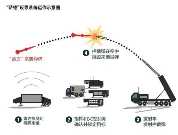 薩德的武器運作系統。 圖 : 翻攝自每日頭條 薩德的武器運作系統。 圖 : 翻攝自每日頭條