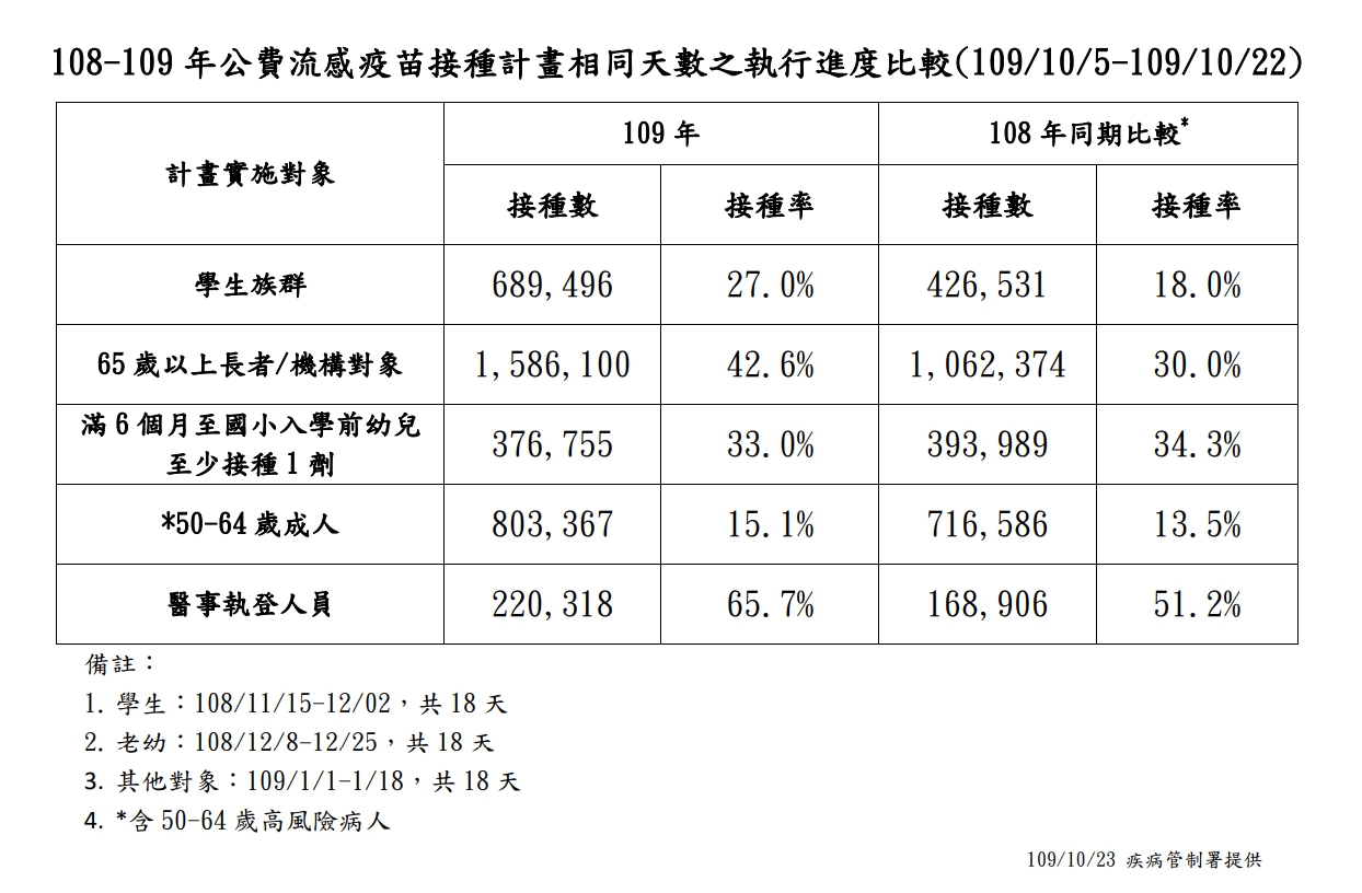 今年與去年流感疫苗接種數量統計 圖:衛生福利部疾病管制署提供 今年與去年流感疫苗接種數量統計 圖:衛生福利部疾病管制署提供