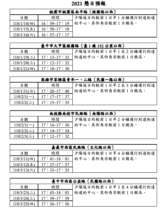 氣象局天文站公布之2021年1~3月懸日預報資訊。 圖:中央氣象局/提供 氣象局天文站公布之2021年1~3月懸日預報資訊。 圖:中央氣象局/提供