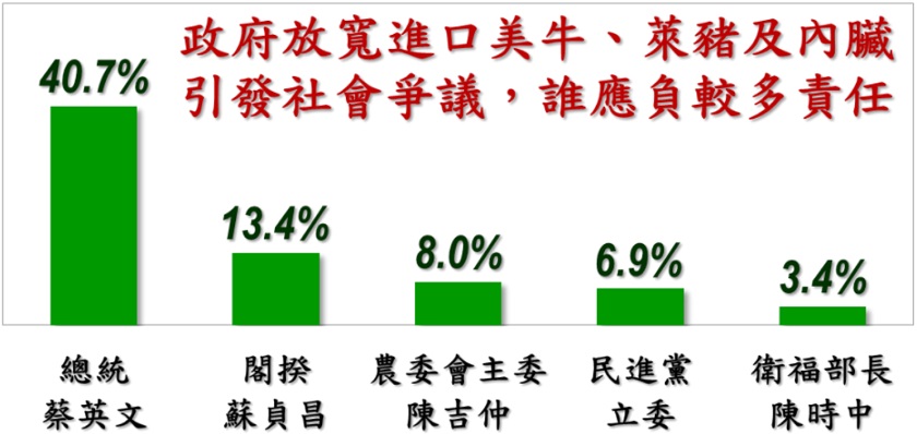 四成民眾認為總統蔡英文應該為開放萊豬進口負責 圖:美麗島電子報 四成民眾認為總統蔡英文應該為開放萊豬進口負責 圖:美麗島電子報