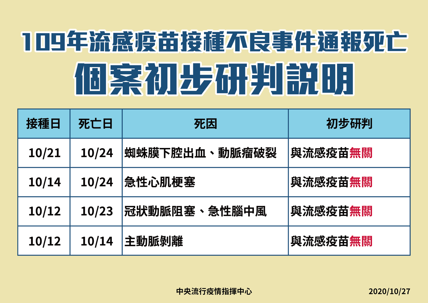 4名死亡個案死因分析,初步研判均與施打疫苗無關。 圖:疾管署/提供 4名死亡個案死因分析,初步研判均與施打疫苗無關。 圖:疾管署/提供