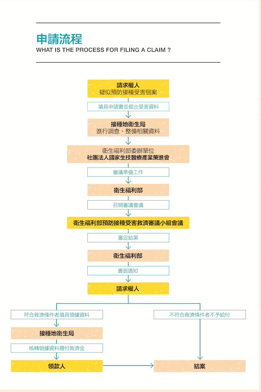 預防接種受害救濟,申請流程。 圖:疾管署/提供 預防接種受害救濟,申請流程。 圖:疾管署/提供