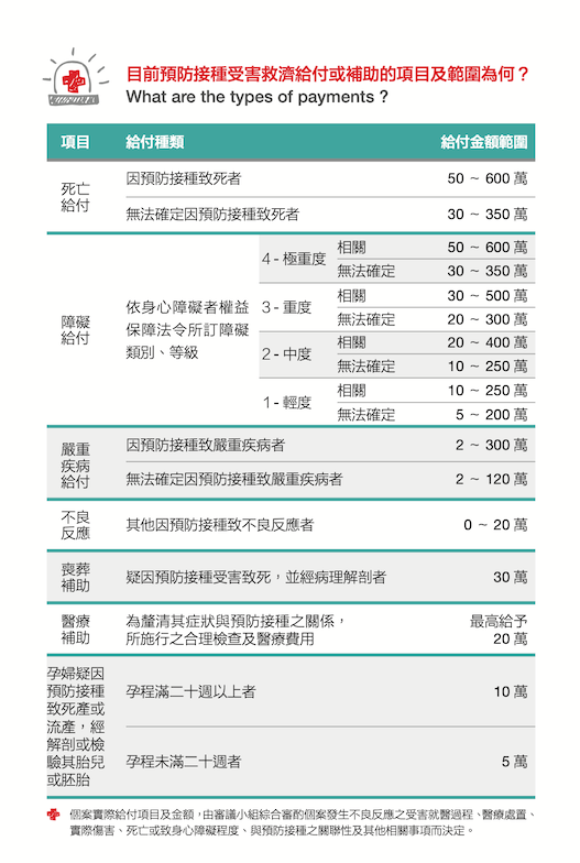 申請給付補助項目與範圍一覽表 圖:疾管署/提供 申請給付補助項目與範圍一覽表 圖:疾管署/提供