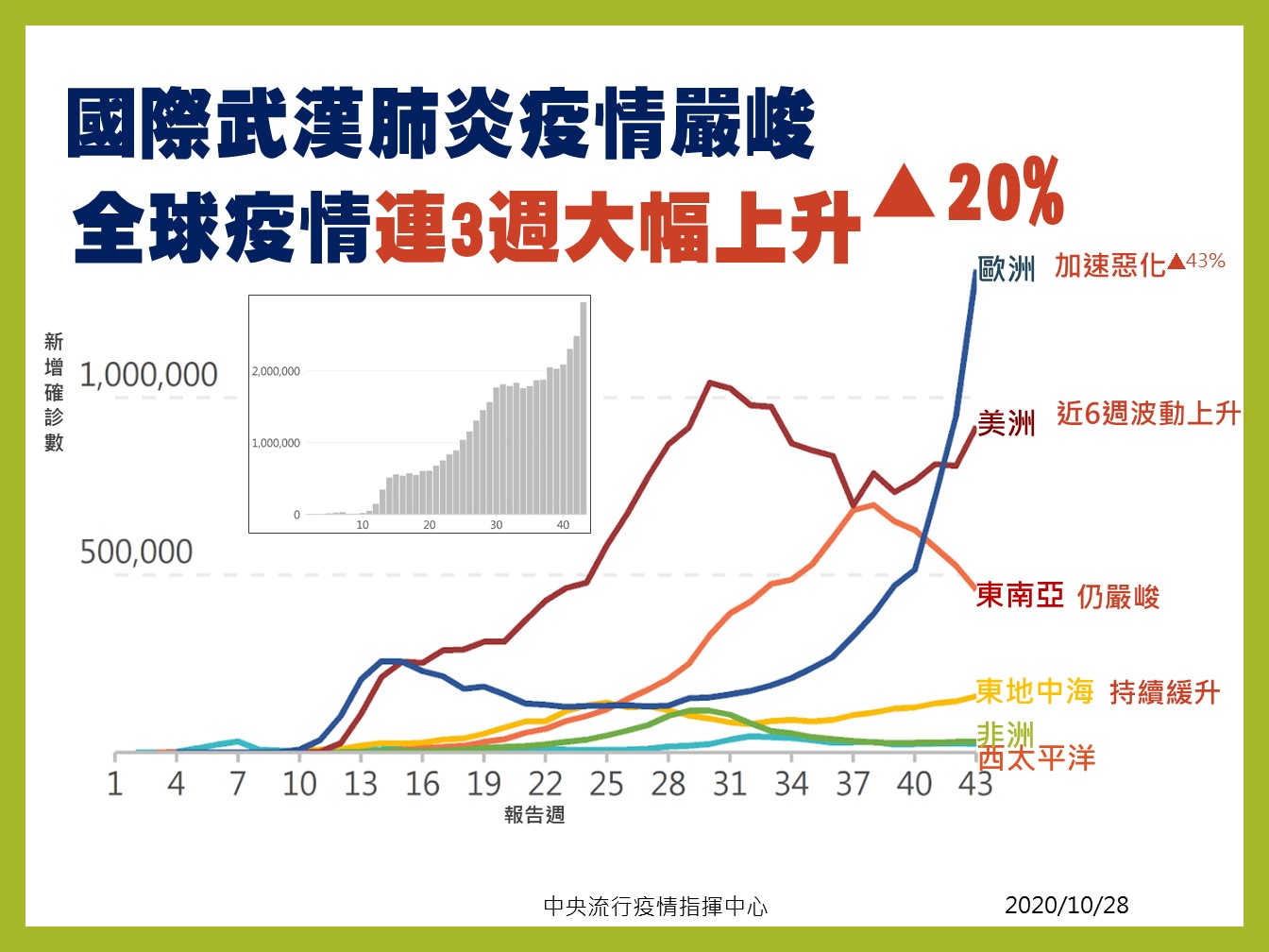 全球武漢肺炎確診人數連續3週大幅增加。 圖:中央流行疫情指揮中心提供 全球武漢肺炎確診人數連續3週大幅增加。 圖:中央流行疫情指揮中心提供