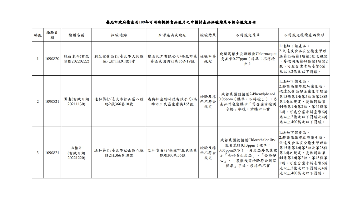 台北市衛生局公布中藥材抽驗結果。 圖:台北市衛生局提供 台北市衛生局公布中藥材抽驗結果。 圖:台北市衛生局提供
