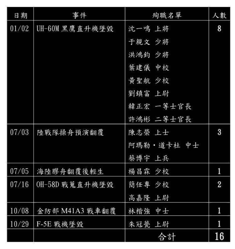 陳以信列出今年國軍殉職名單。 圖 : 取自陳以信臉書。 陳以信列出今年國軍殉職名單。 圖 : 取自陳以信臉書。
