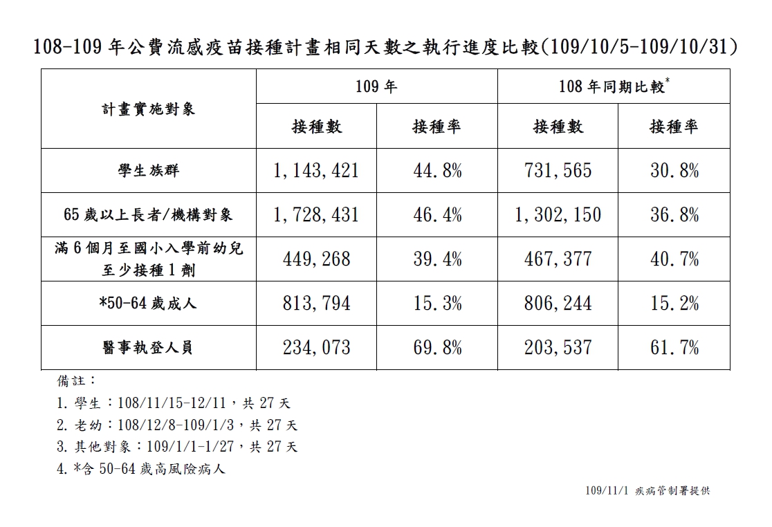 109-109年公費流感疫苗接種計畫比較。 圖:疾管署/提供 109-109年公費流感疫苗接種計畫比較。 圖:疾管署/提供