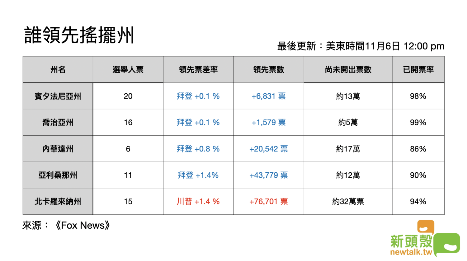 美總統大選即時開票》搖擺州選情膠著！喬治亞、內達華州、賓州  拜登領先川普