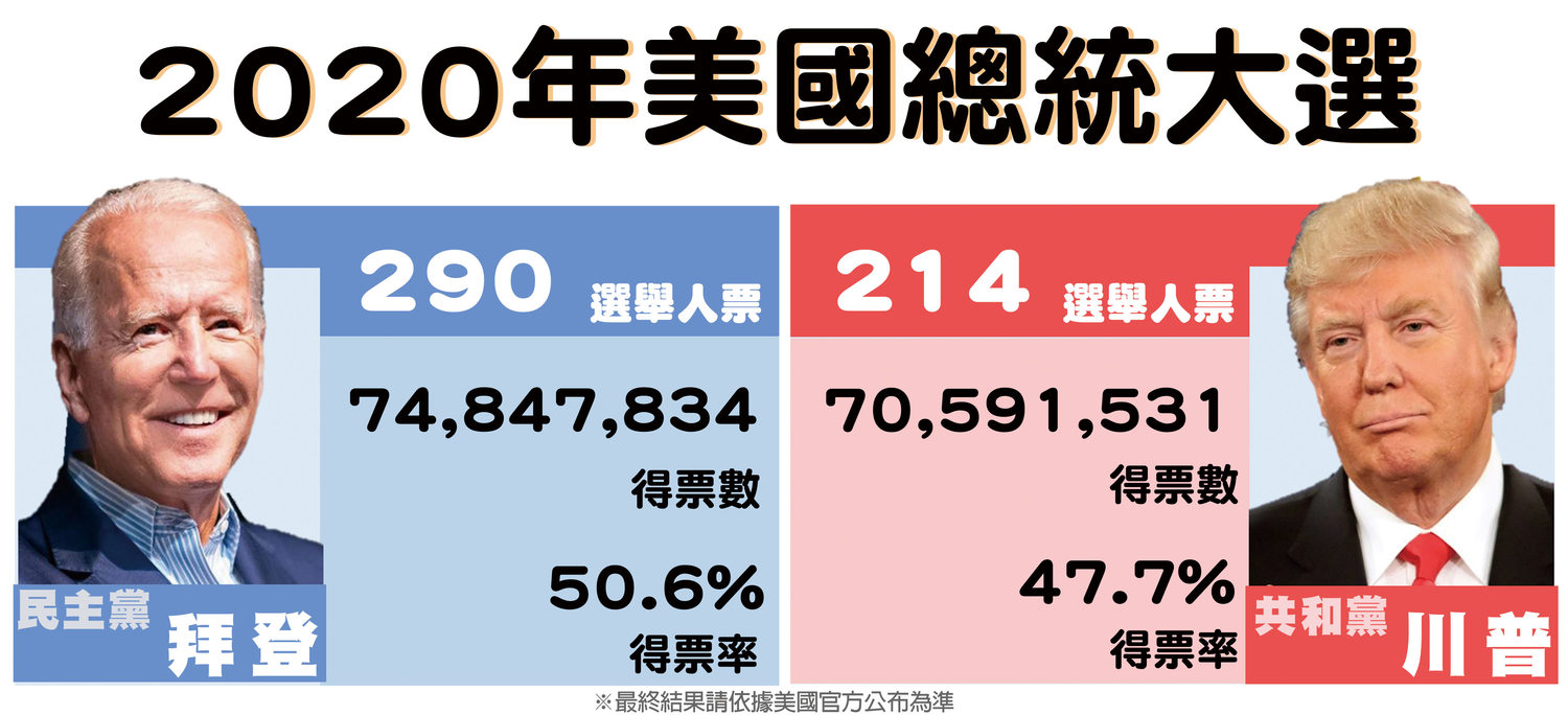 美總統大選即時開票》奪下內華達州、賓州   拜登突破270當選線