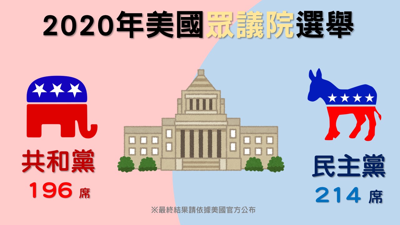 美眾院改選即時開票》眾院共和黨196席 vs. 民主黨214席