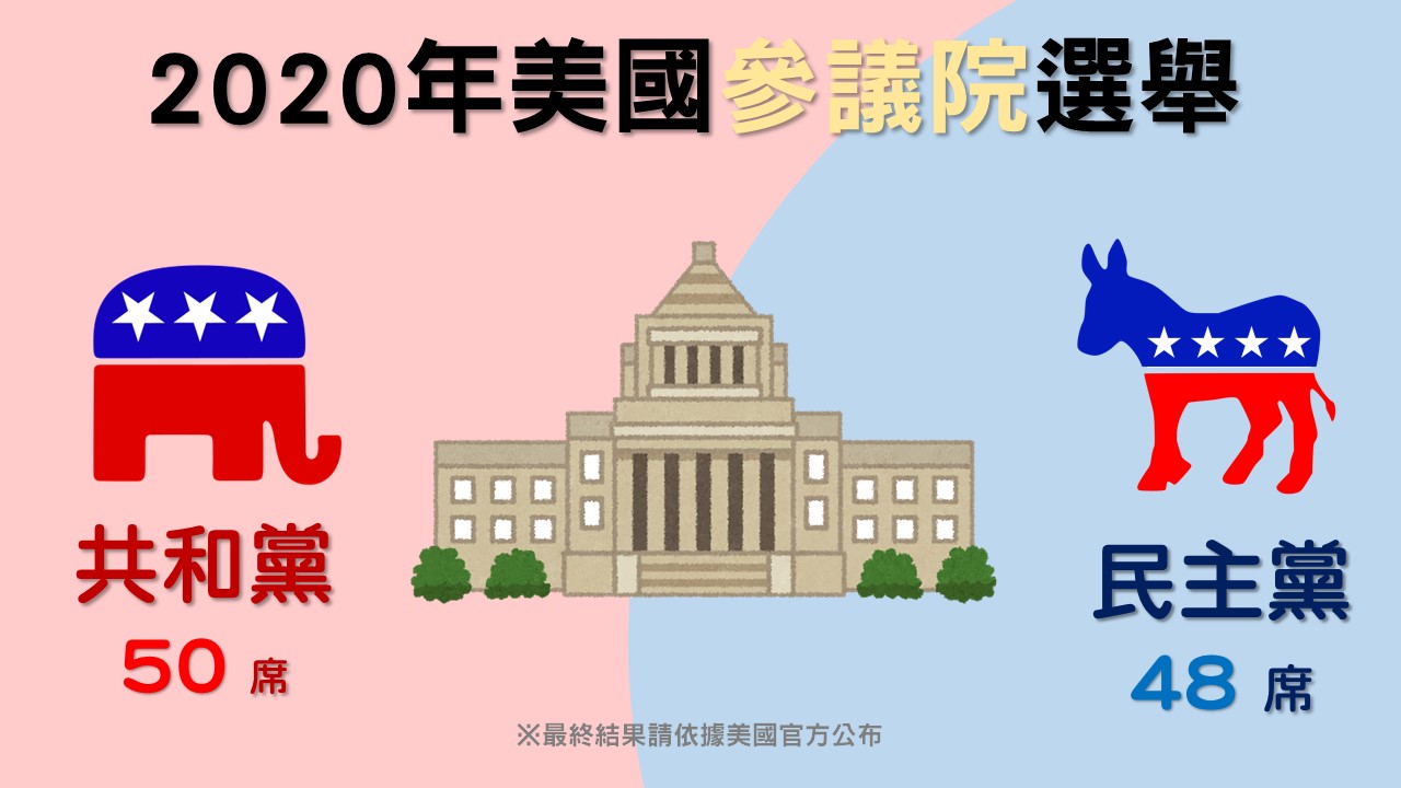 在美國的參議院改選部分,根據福斯新聞網(FOXNEWS)最新消息,共和黨目前總席次為50席;民主黨為48席。 圖:新頭殼製作 在美國的參議院改選部分,根據福斯新聞網(FOXNEWS)最新消息,共和黨目前總席次為50席;民主黨為48席。 圖:新頭殼製作