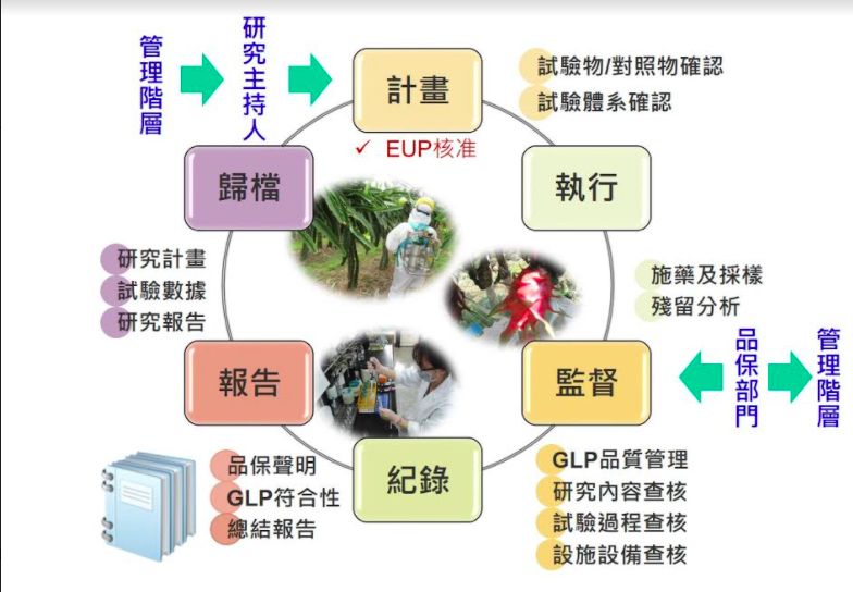 GLP管理原則於田間殘留試驗的施行。 圖:農委會/提供 GLP管理原則於田間殘留試驗的施行。 圖:農委會/提供