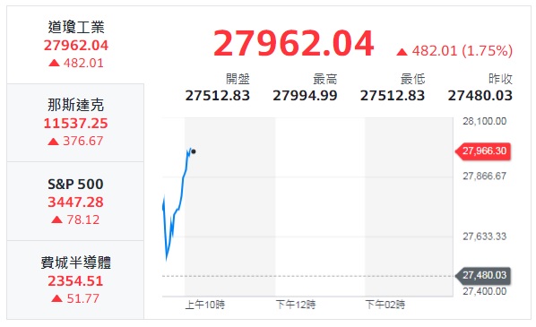 美股開盤後震盪加劇,盤中急殺後又強拉,飆漲近480點。 圖:翻攝Yahoo股市 美股開盤後震盪加劇,盤中急殺後又強拉,飆漲近480點。 圖:翻攝Yahoo股市