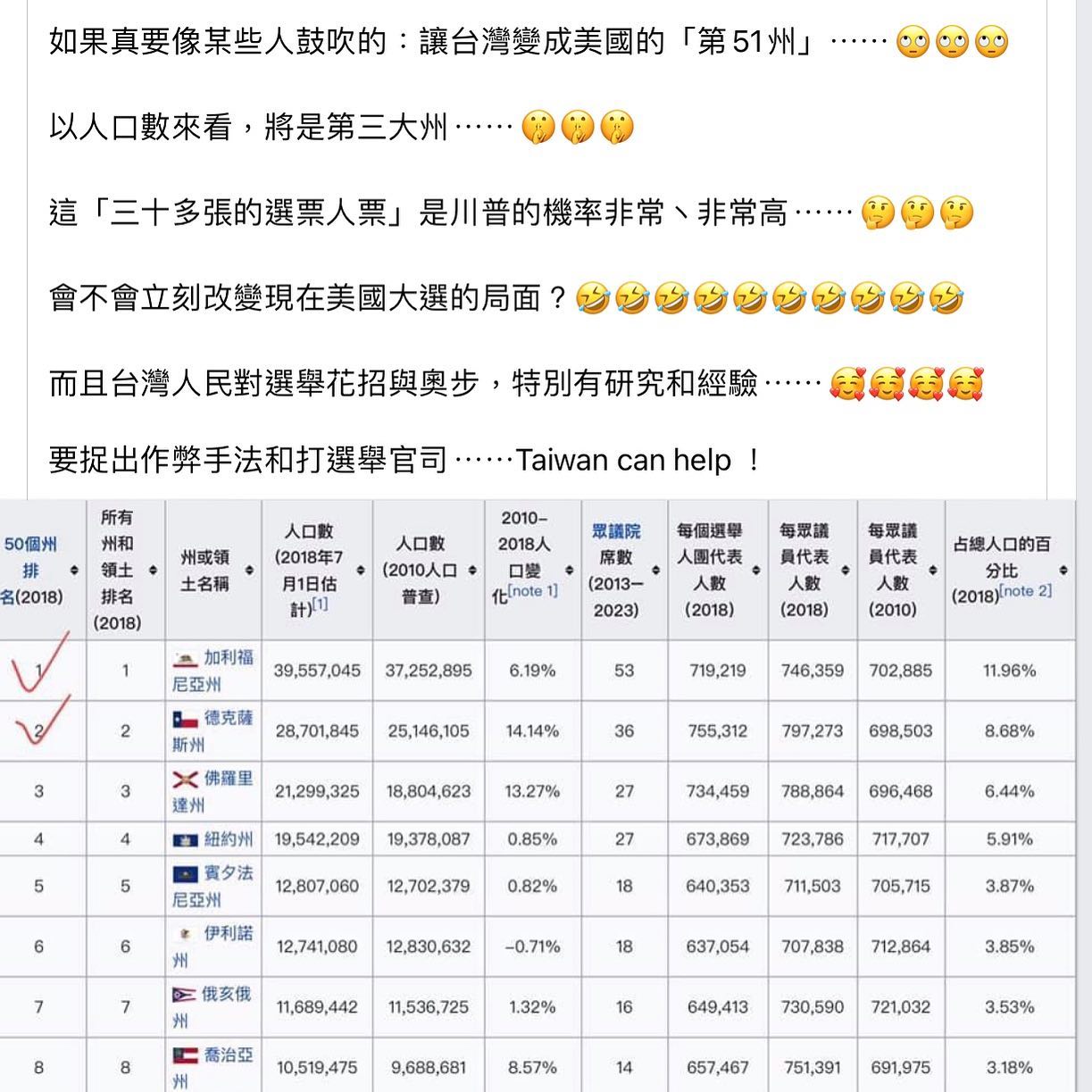 資深媒體人黃創夏在臉書搞笑表示,若台灣成為美國第51州,依照人口比例會有30張選舉人票,而且極有可能都挺川普。 圖:擷取自黃創夏臉書 資深媒體人黃創夏在臉書搞笑表示,若台灣成為美國第51州,依照人口比例會有30張選舉人票,而且極有可能都挺川普。 圖:擷取自黃創夏臉書