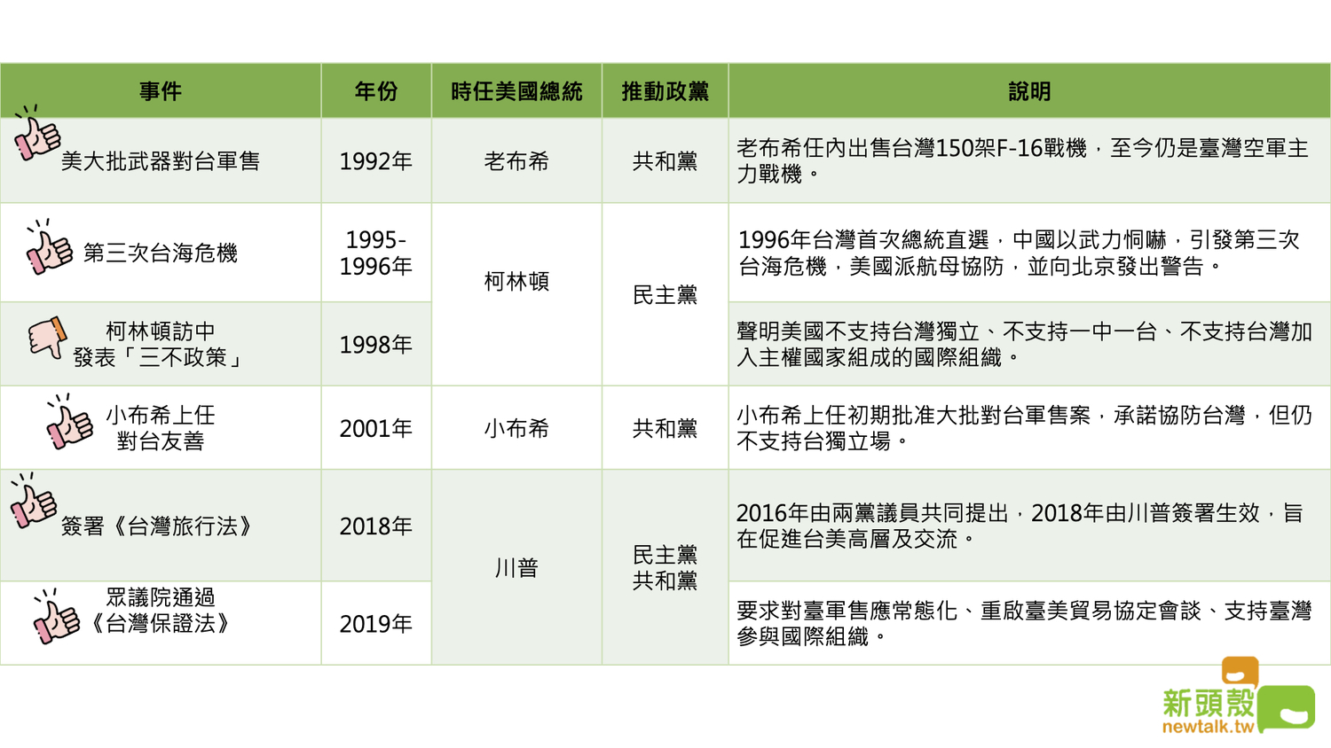 美中台關係歷史。 圖:新頭殼製表 美中台關係歷史。 圖:新頭殼製表