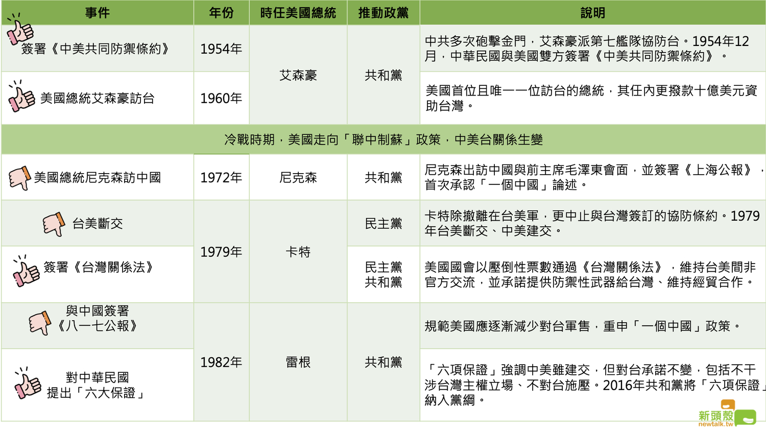 美中台關係歷史。 圖:新頭殼製表 美中台關係歷史。 圖:新頭殼製表