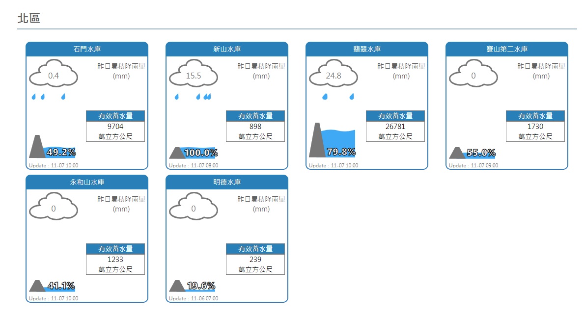輕颱閃電挹注水情有限。(圖為北部水情) 輕颱閃電挹注水情有限。(圖為北部水情)