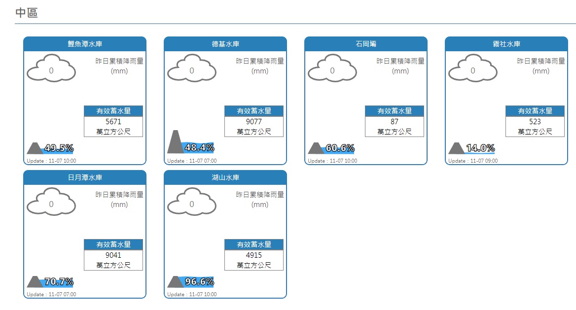 輕颱閃電挹注水情有限。(圖中部水情) 輕颱閃電挹注水情有限。(圖中部水情)