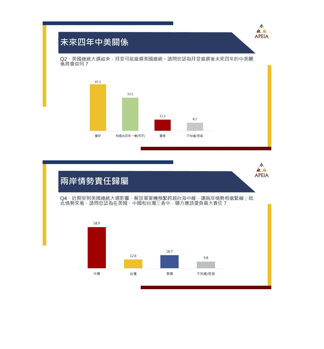 多數民眾認為中國應為兩岸情勢負責。 圖:中華亞太菁英交流協會/提供 多數民眾認為中國應為兩岸情勢負責。 圖:中華亞太菁英交流協會/提供