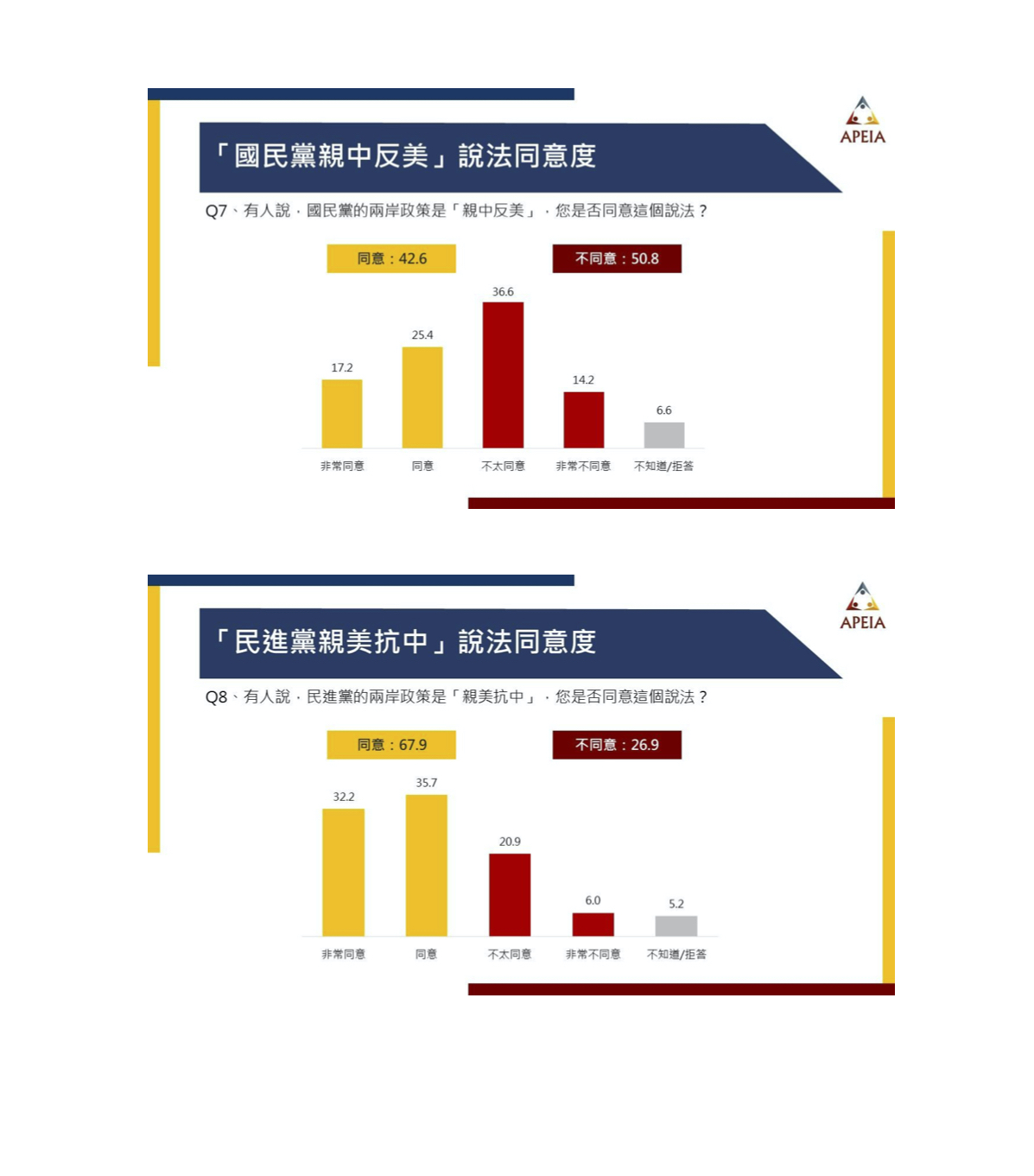 多數民眾同意民進黨親美反中。 圖:中華亞太菁英交流協會/提供 多數民眾同意民進黨親美反中。 圖:中華亞太菁英交流協會/提供