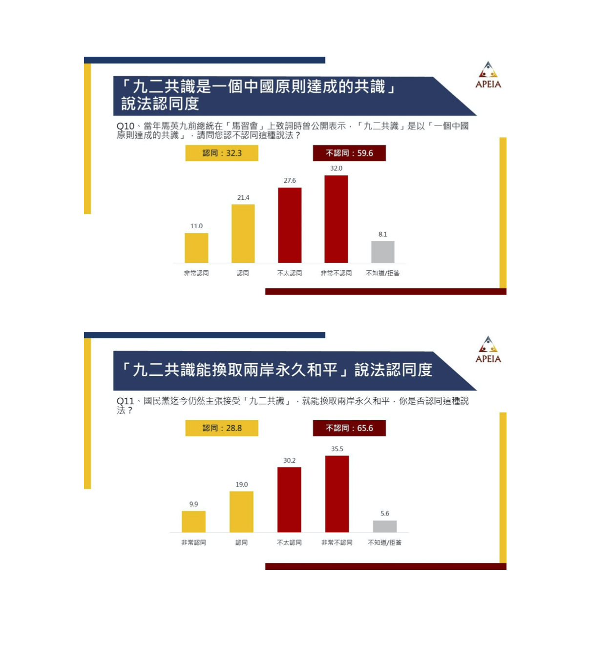 多數民眾不認同九二共識。 圖:中華亞太菁英交流協會/提供 多數民眾不認同九二共識。 圖:中華亞太菁英交流協會/提供