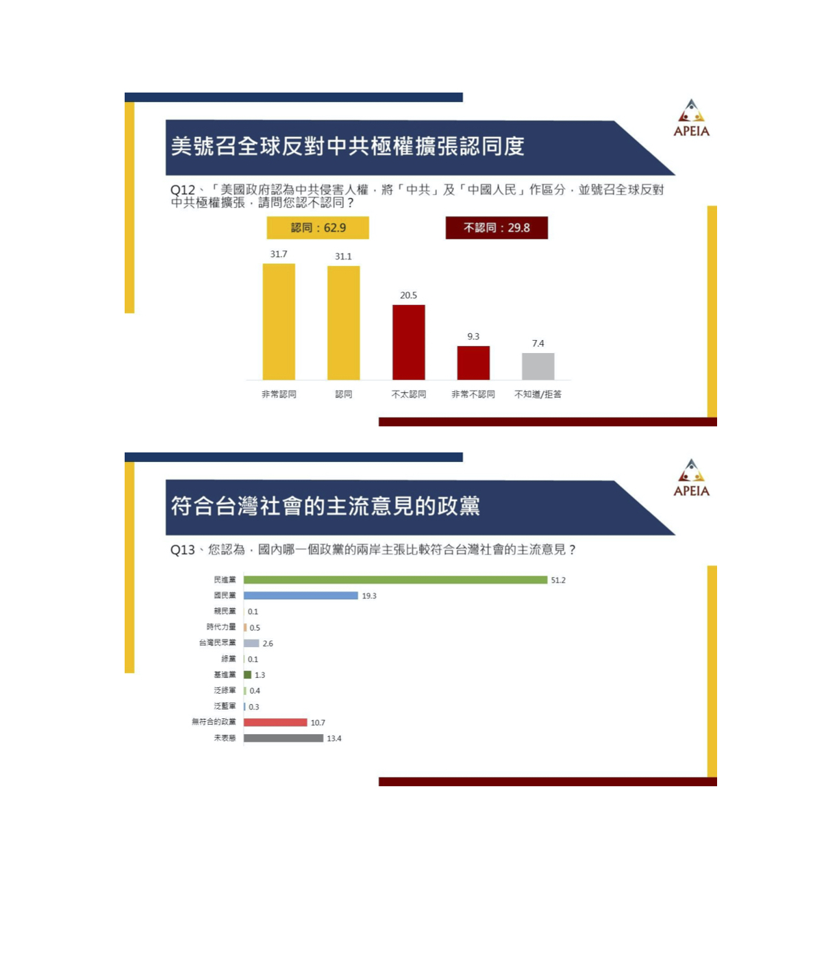 大部分民眾皆認為民進黨的主張較接近台灣主流。 圖:中華亞太菁英交流協會/提供 大部分民眾皆認為民進黨的主張較接近台灣主流。 圖:中華亞太菁英交流協會/提供