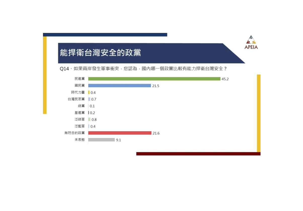 近半數民眾認為民進黨較能捍衛台灣安全。 圖:中華亞太菁英交流協會/提供 近半數民眾認為民進黨較能捍衛台灣安全。 圖:中華亞太菁英交流協會/提供