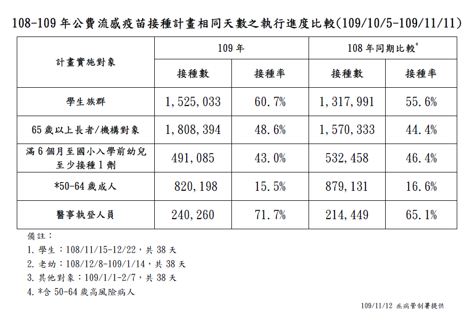 今年與去年同期流感疫苗施打數量比較。 圖:中央流行疫情指揮中心/提供 今年與去年同期流感疫苗施打數量比較。 圖:中央流行疫情指揮中心/提供