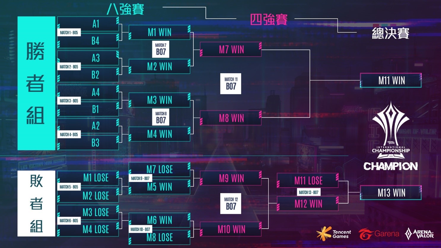AIC 2020國際賽採雙敗淘汰賽制 圖:Garena/提供 AIC 2020國際賽採雙敗淘汰賽制 圖:Garena/提供