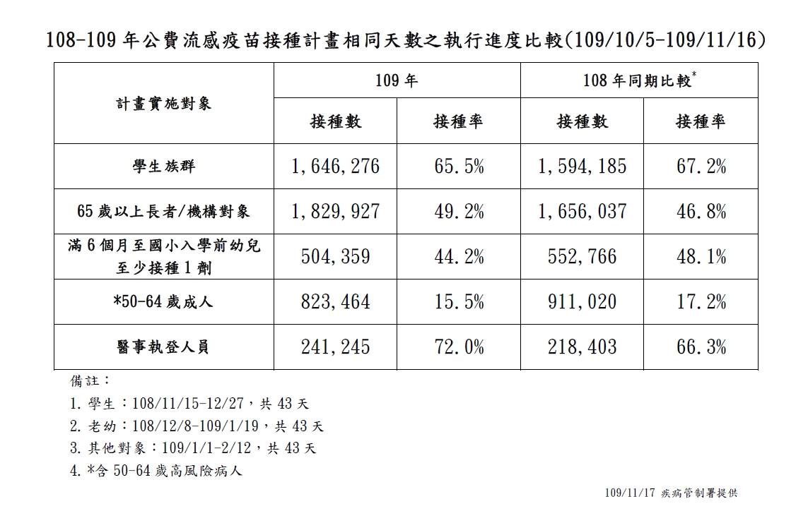 今年與去年流感疫苗施打數比較。 圖:疾病管制署/提供 今年與去年流感疫苗施打數比較。 圖:疾病管制署/提供