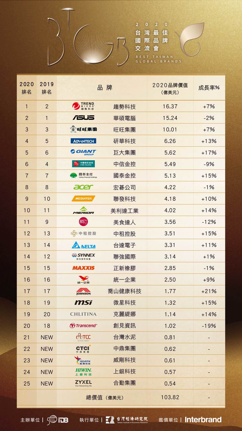 2020台灣25大國際品牌榜單 圖:經濟部工業局/提供 2020台灣25大國際品牌榜單 圖:經濟部工業局/提供
