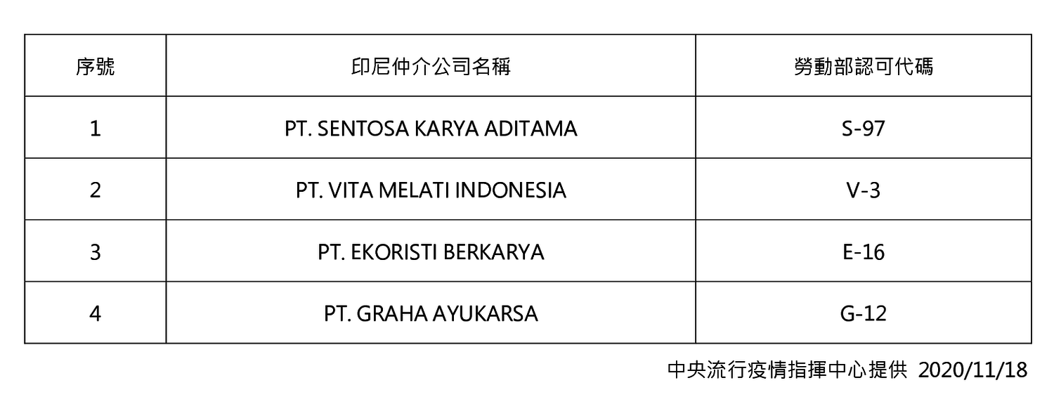 4家遭禁止印尼人力仲介公司名單。 圖:中央流行疫情指揮中心/提供 4家遭禁止印尼人力仲介公司名單。 圖:中央流行疫情指揮中心/提供