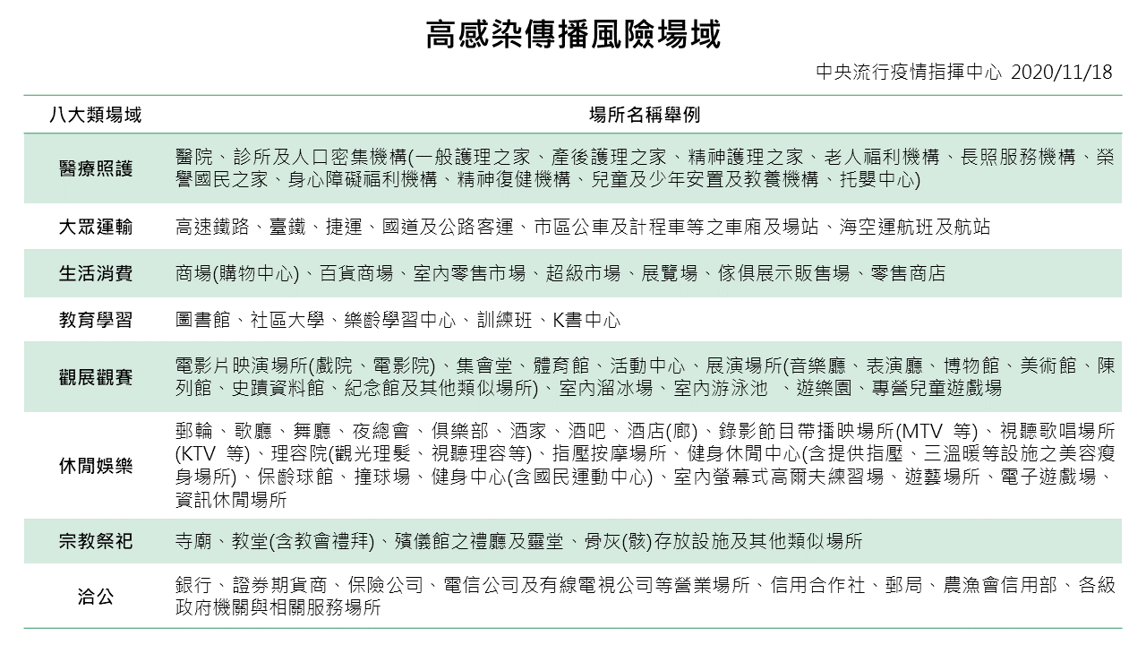 高感染傳播風險場域,民眾出入皆要注意是否配戴口罩。 圖:中央流行疫情指揮中心/提供 高感染傳播風險場域,民眾出入皆要注意是否配戴口罩。 圖:中央流行疫情指揮中心/提供