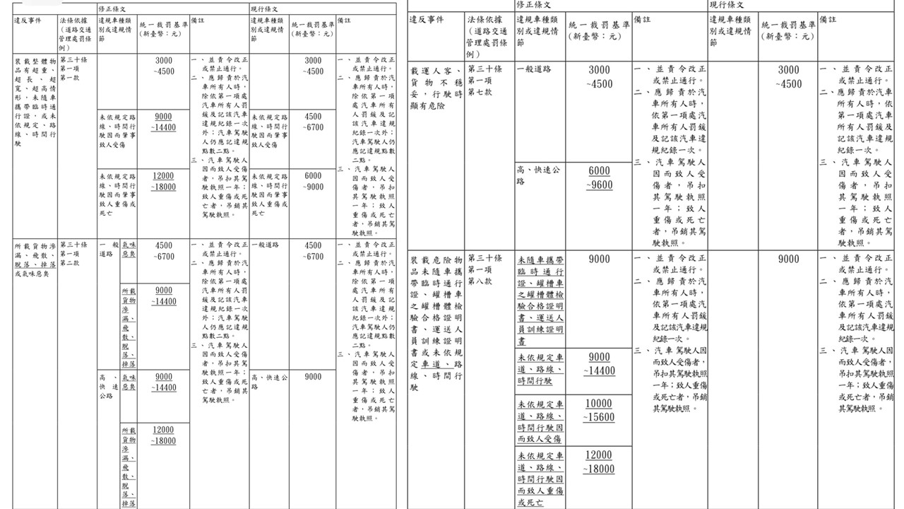 裁罰基準修正前後比較。 圖:交通部/提供 裁罰基準修正前後比較。 圖:交通部/提供
