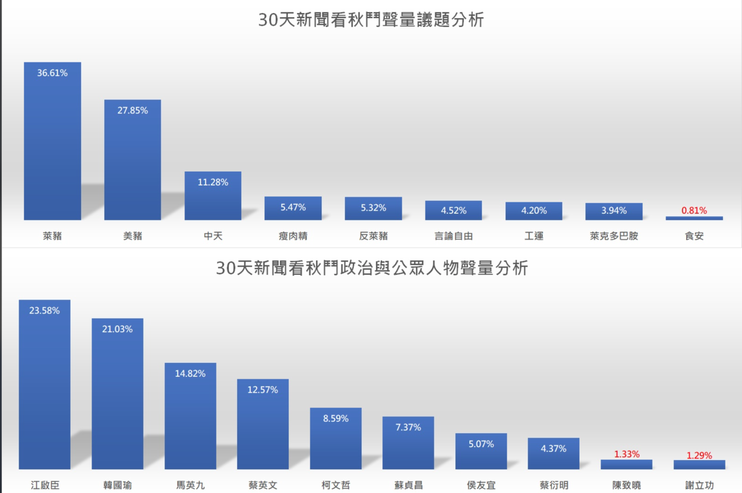 臉書粉絲專頁「聲量看政治」統計秋鬥30日新聞聲量分析,國民黨與台民黨成功將秋鬥話語權從勞工身上奪走,其中公眾人物聲量最大的是江啟臣、韓國於以及馬英九。 圖:翻攝「聲量看政治」臉書 臉書粉絲專頁「聲量看政治」統計秋鬥30日新聞聲量分析,國民黨與台民黨成功將秋鬥話語權從勞工身上奪走,其中公眾人物聲量最大的是江啟臣、韓國於以及馬英九。 圖:翻攝「聲量看政治」臉書