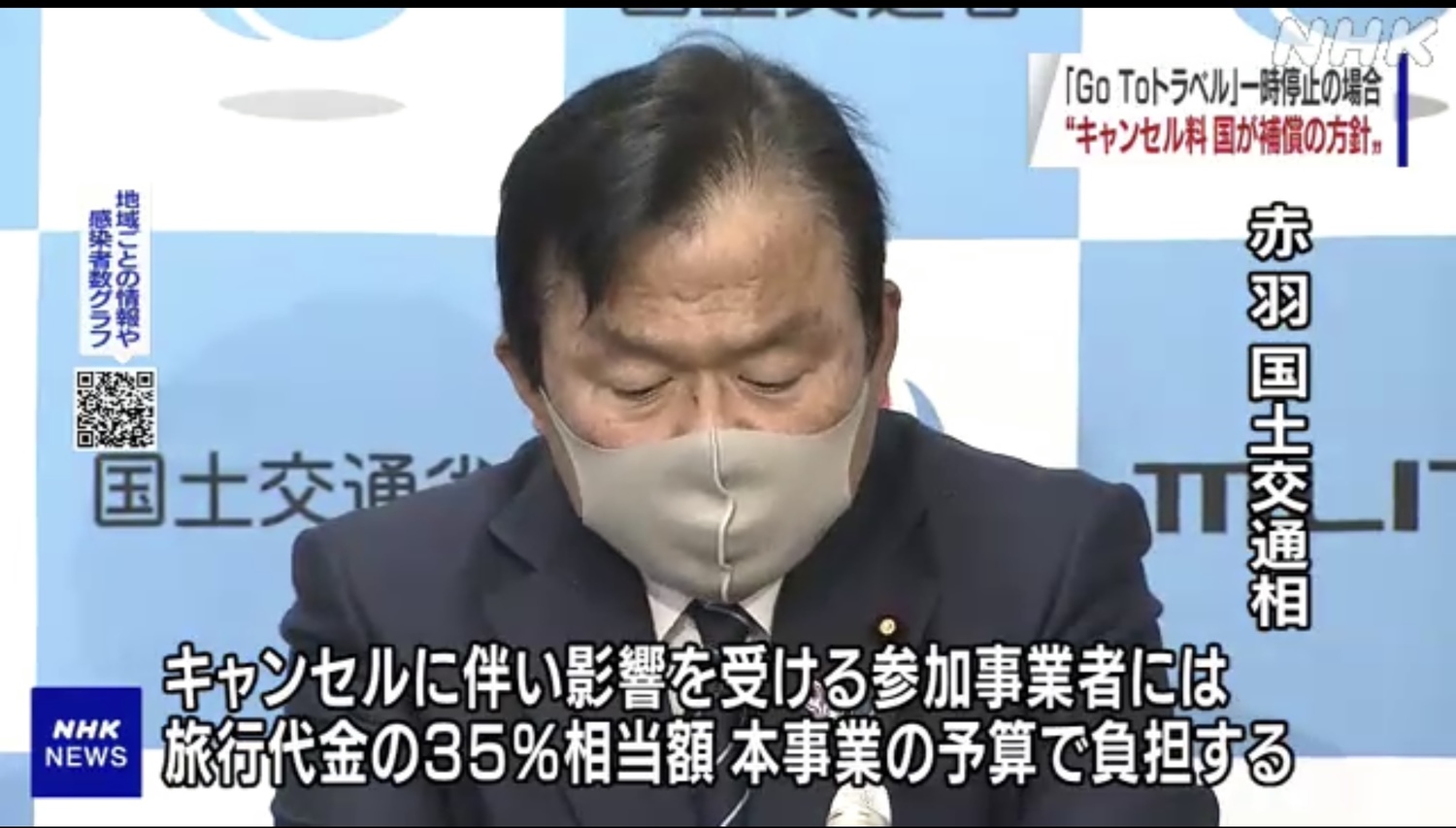 菅義偉內閣今天宣布如果因為go to travel叫停的損失,由政府賠償業者35%,怎樣都不會讓業者受損。 圖:翻攝自NHK24日新聞報導 菅義偉內閣今天宣布如果因為go to travel叫停的損失,由政府賠償業者35%,怎樣都不會讓業者受損。 圖:翻攝自NHK24日新聞報導