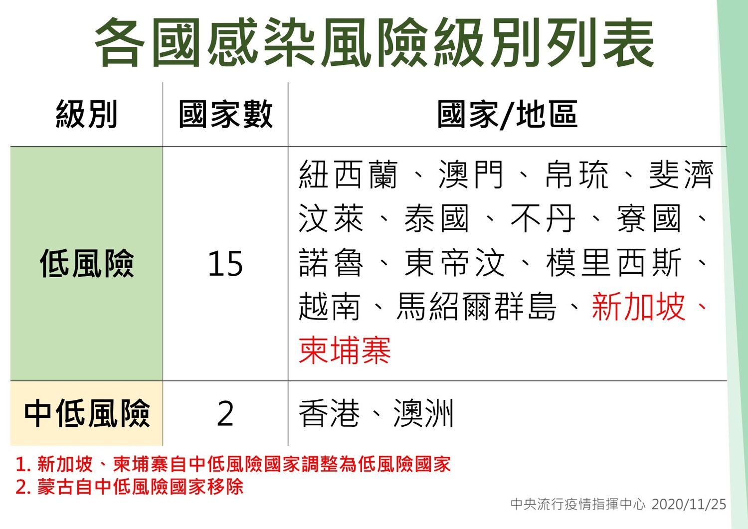 最新各國感染風險級別列表。 圖:中央流行疫情指揮中心/提供 最新各國感染風險級別列表。 圖:中央流行疫情指揮中心/提供